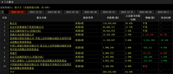 万宝配资 寒武纪一季度营收暴增42倍，从年亏4.5亿到单季赚3.5亿！知名牛散章建平狂买