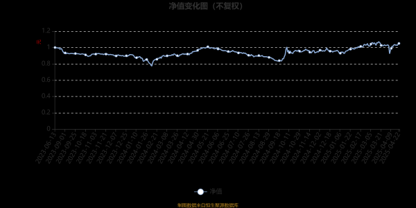 真牛所配资 大成至诚鑫选混合A：2025年第一季度利润697.89万元 净值增长率7.05%