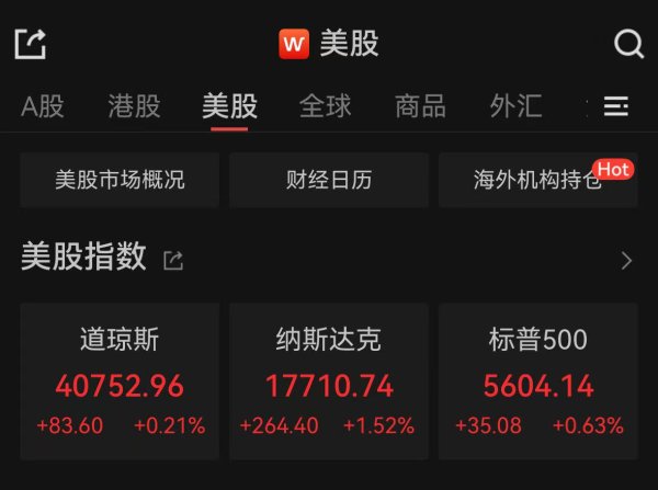 富豪配资 道指、标普500指数八连涨，COMEX黄金期货跌超2%