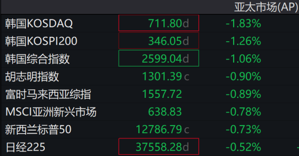 大唐资本 亚太股市，普跌！特朗普，最新施压！