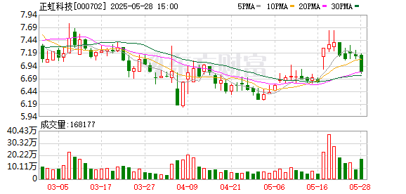 赤盈配资 正虹科技：5月26日召开董事会会议