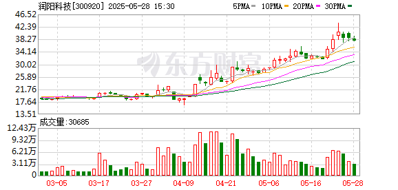 兆富配资 润阳科技：5月26日召开董事会会议