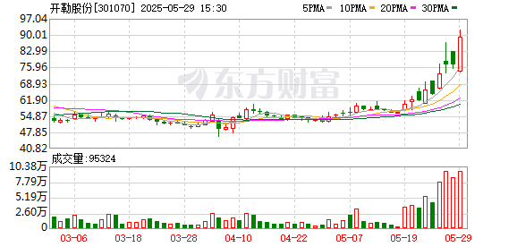 纯旭配资端 开勒股份涨12.48%，报86.88元/股，股价再创新高